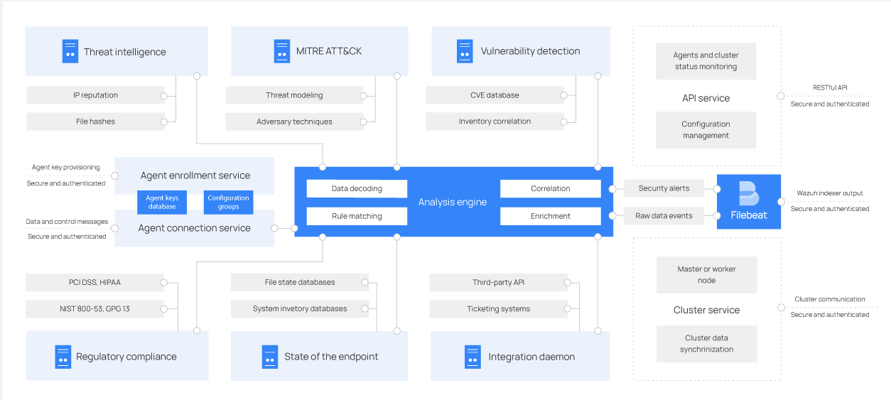 Full SIEM Deployment